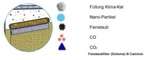 Schema für Caminos-Feinstaubfilter | Herstellerbild