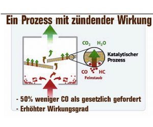 Schema für Wamsler-Katalysator