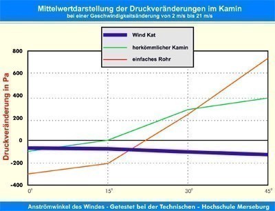 WINDKAT Kaminaufsatz V4A Edelstahl rund 180 mm Stutzen Ø 176 mm