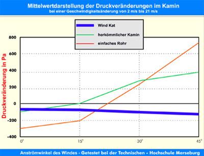 WINDKAT Kaminaufsatz V4A Ø 130 mm Farbe wählbar