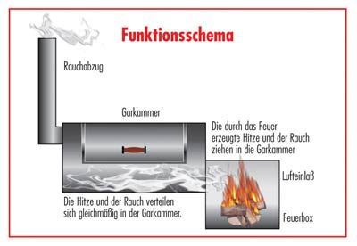 Barbeque Smoker / Holzkohle Grill Joe´s BBQ 16" Tradition 70x40cm