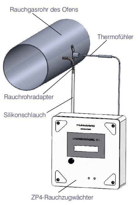 Rauchzugwächter ZP4 Komplett-Set LED-Ausführung Unterputz Montage