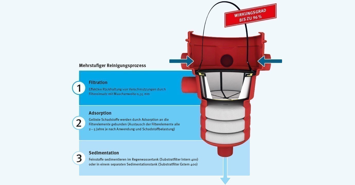 Substratfilter Intern 400 GRAF 340109