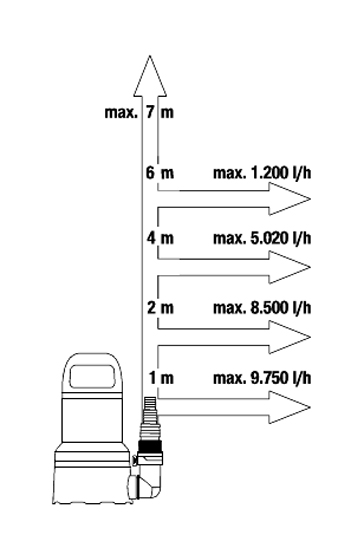 GARDENA Klarwasser Tauchpumpe 11000 09032-61