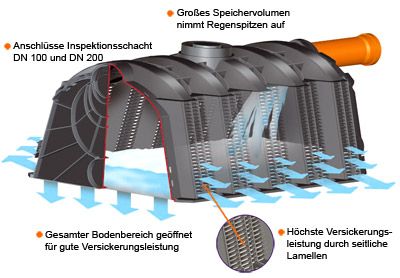 Sicker-Tunnel Set LKW befahrbar 3.000 Liter GRAF 410123